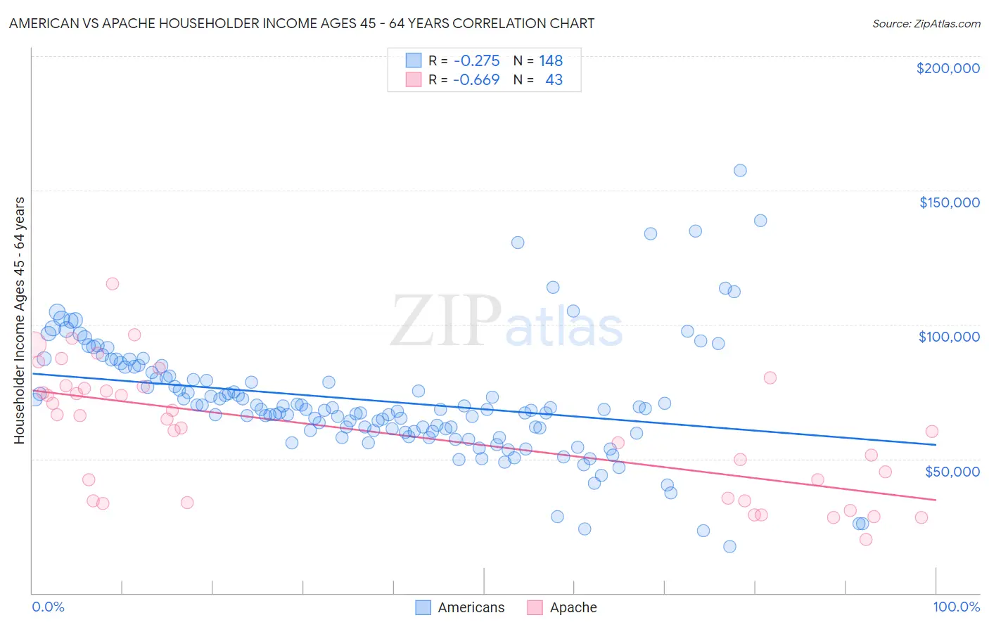 American vs Apache Householder Income Ages 45 - 64 years