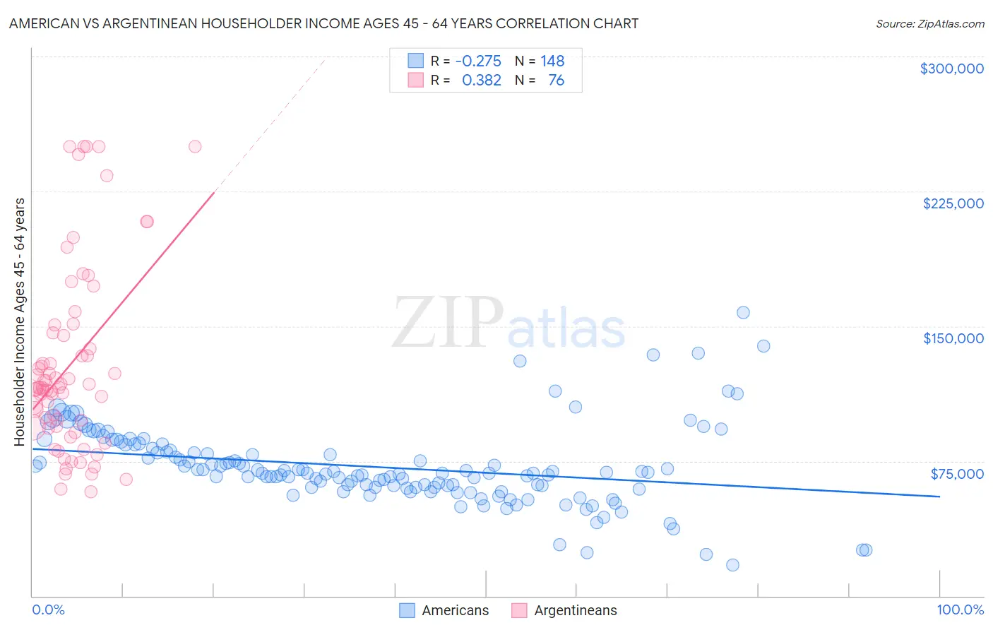 American vs Argentinean Householder Income Ages 45 - 64 years