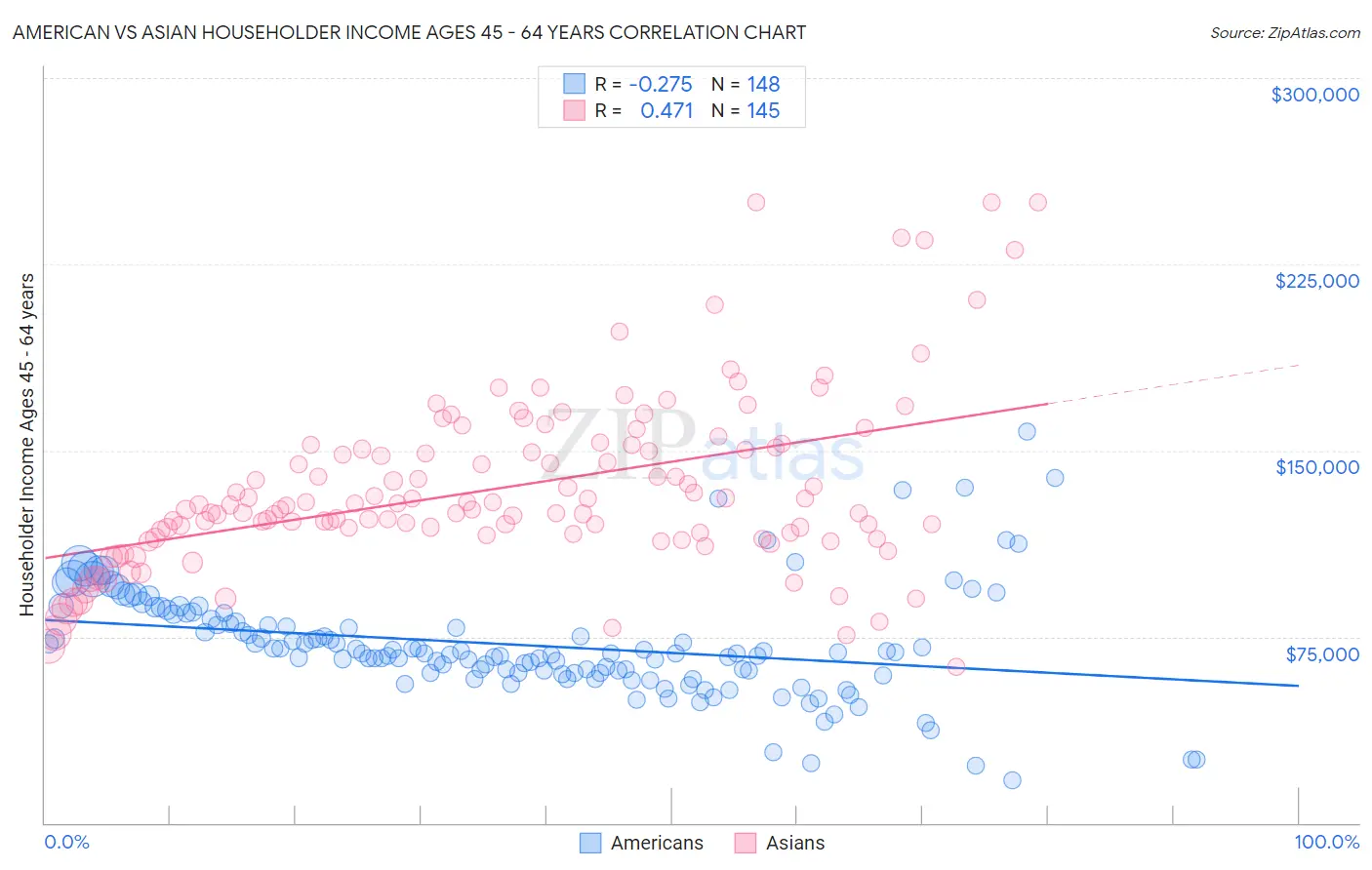 American vs Asian Householder Income Ages 45 - 64 years