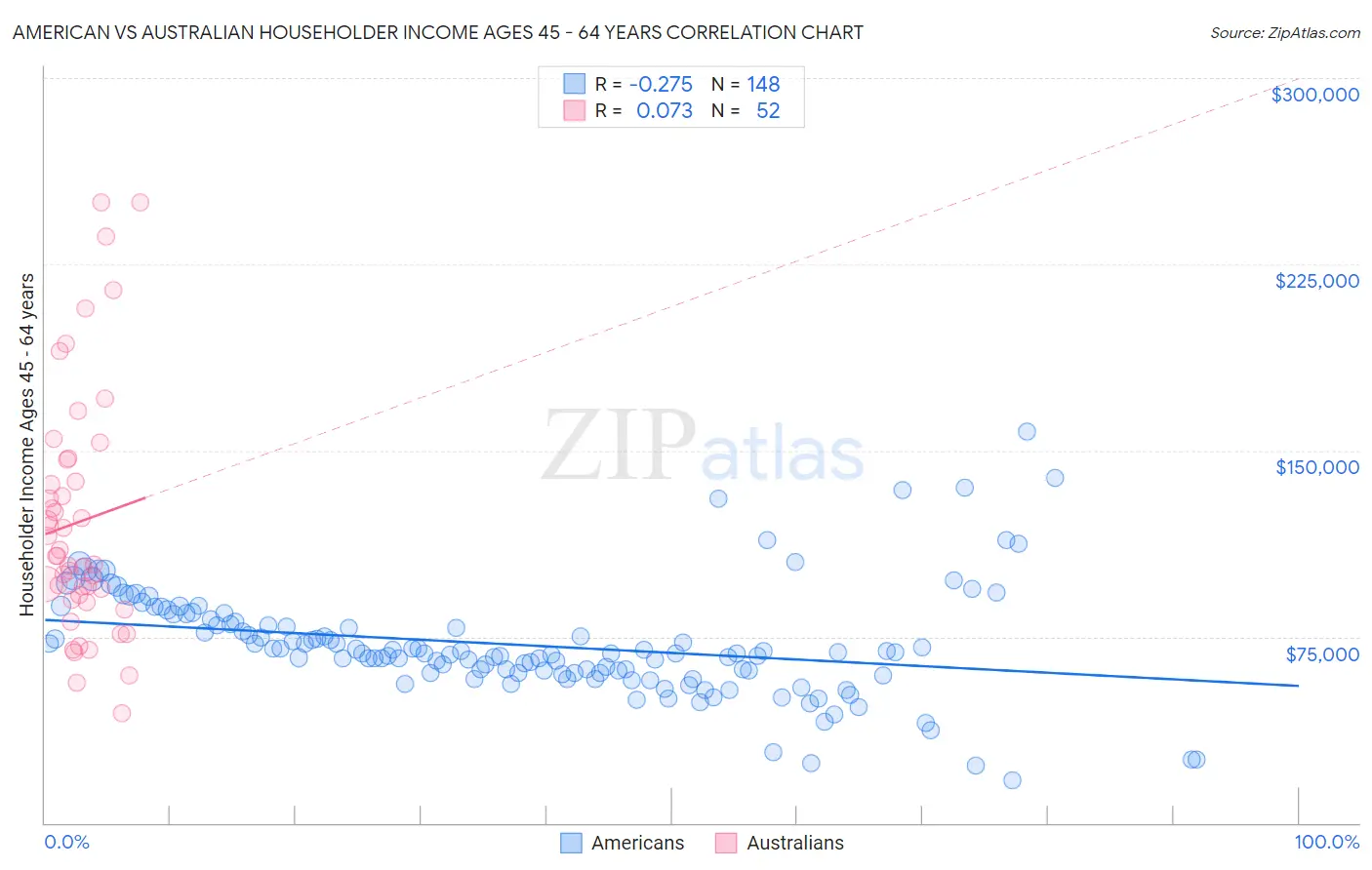 American vs Australian Householder Income Ages 45 - 64 years