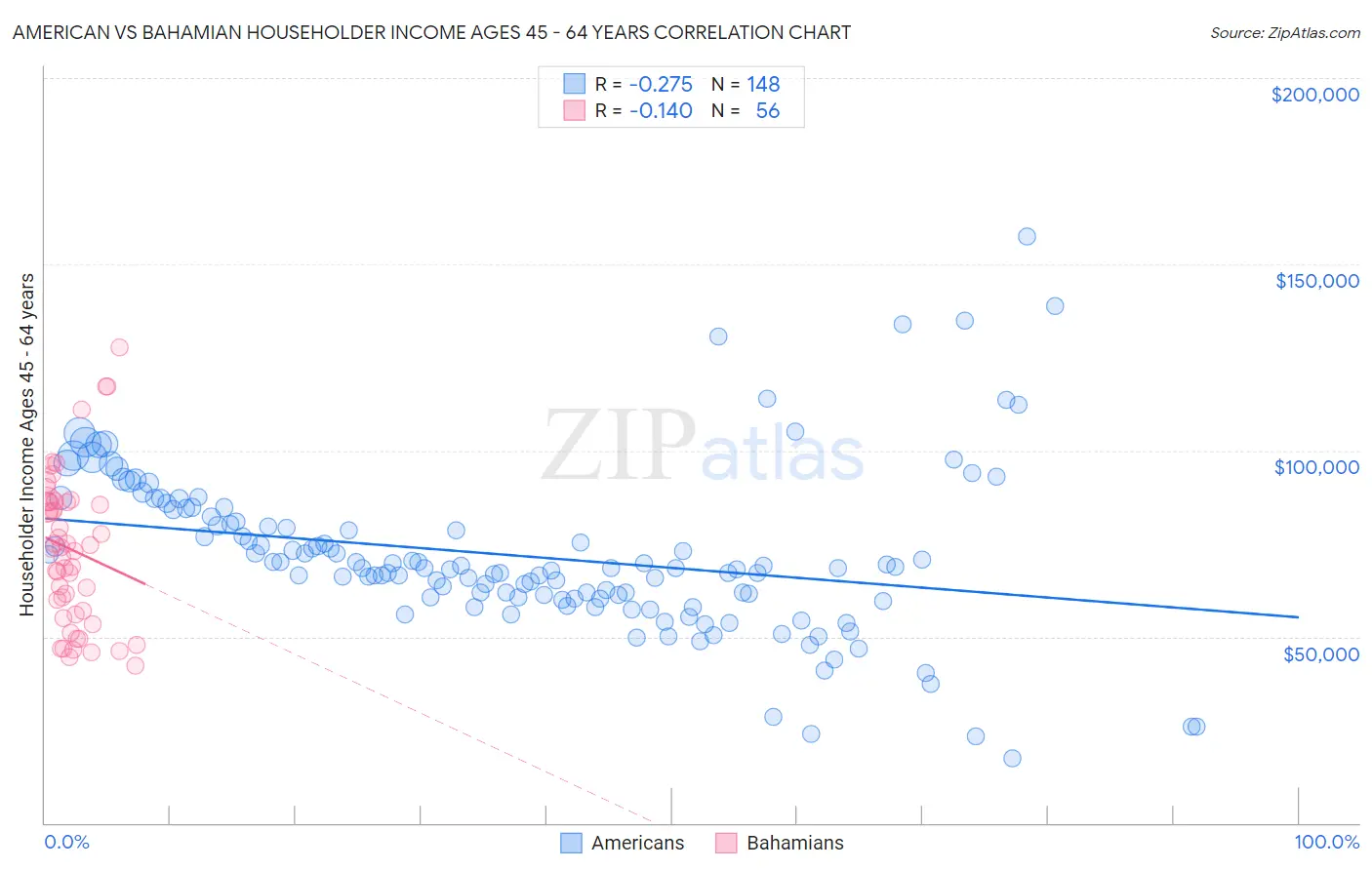 American vs Bahamian Householder Income Ages 45 - 64 years