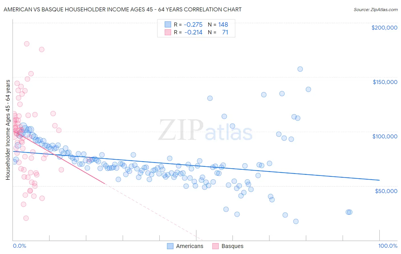 American vs Basque Householder Income Ages 45 - 64 years