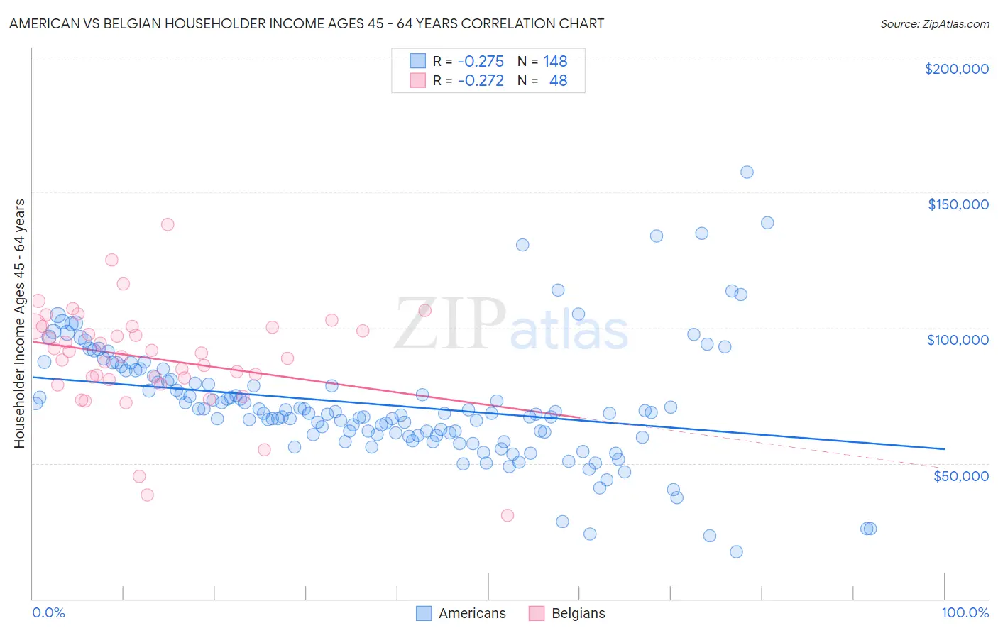 American vs Belgian Householder Income Ages 45 - 64 years