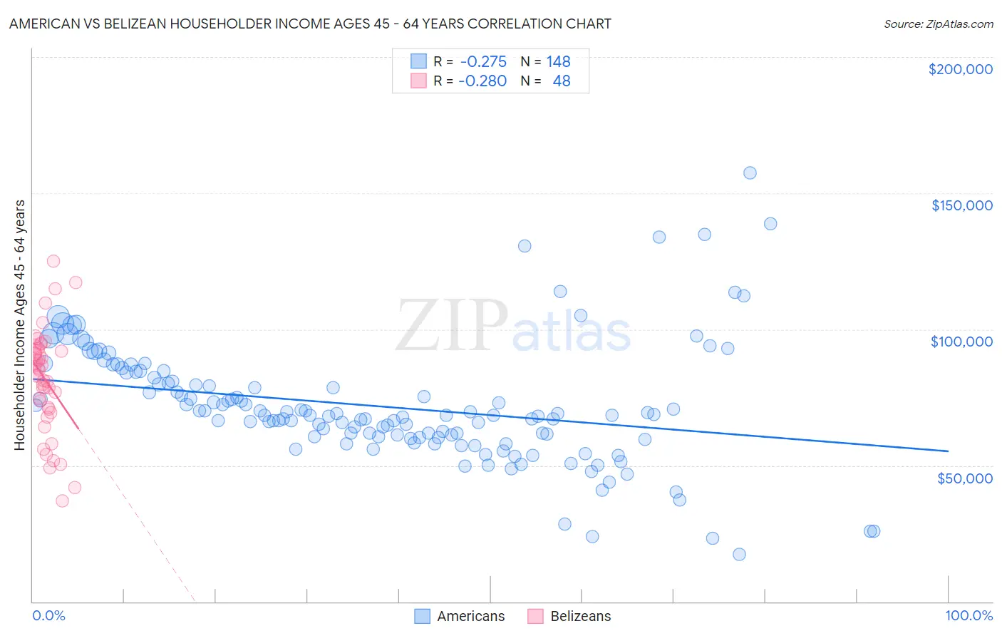 American vs Belizean Householder Income Ages 45 - 64 years