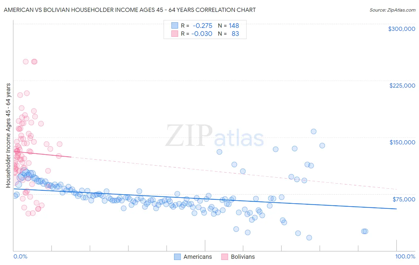 American vs Bolivian Householder Income Ages 45 - 64 years