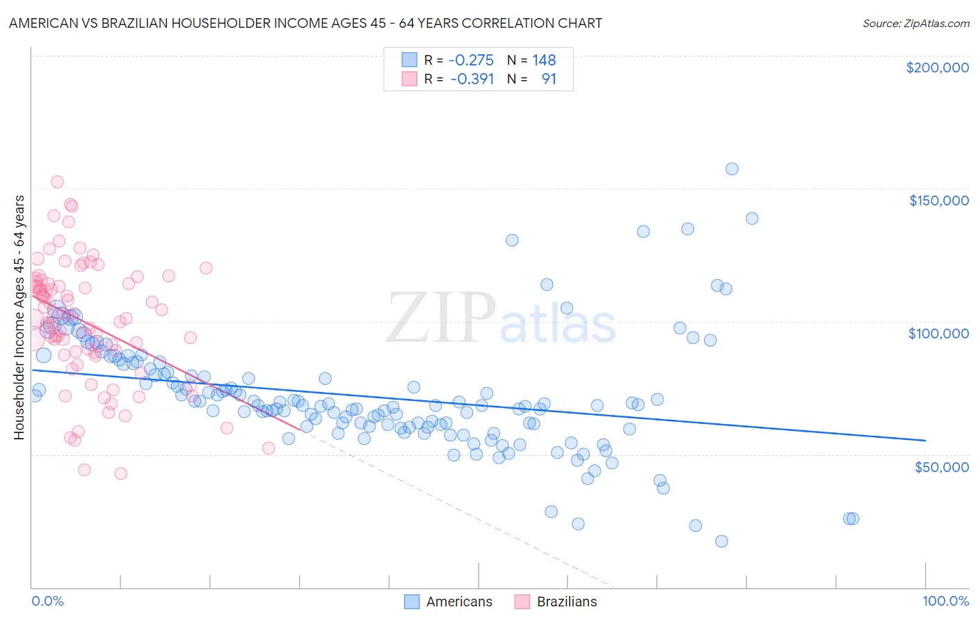 American vs Brazilian Householder Income Ages 45 - 64 years