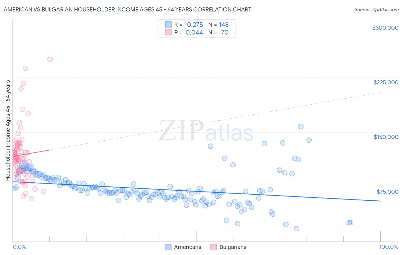 American vs Bulgarian Householder Income Ages 45 - 64 years