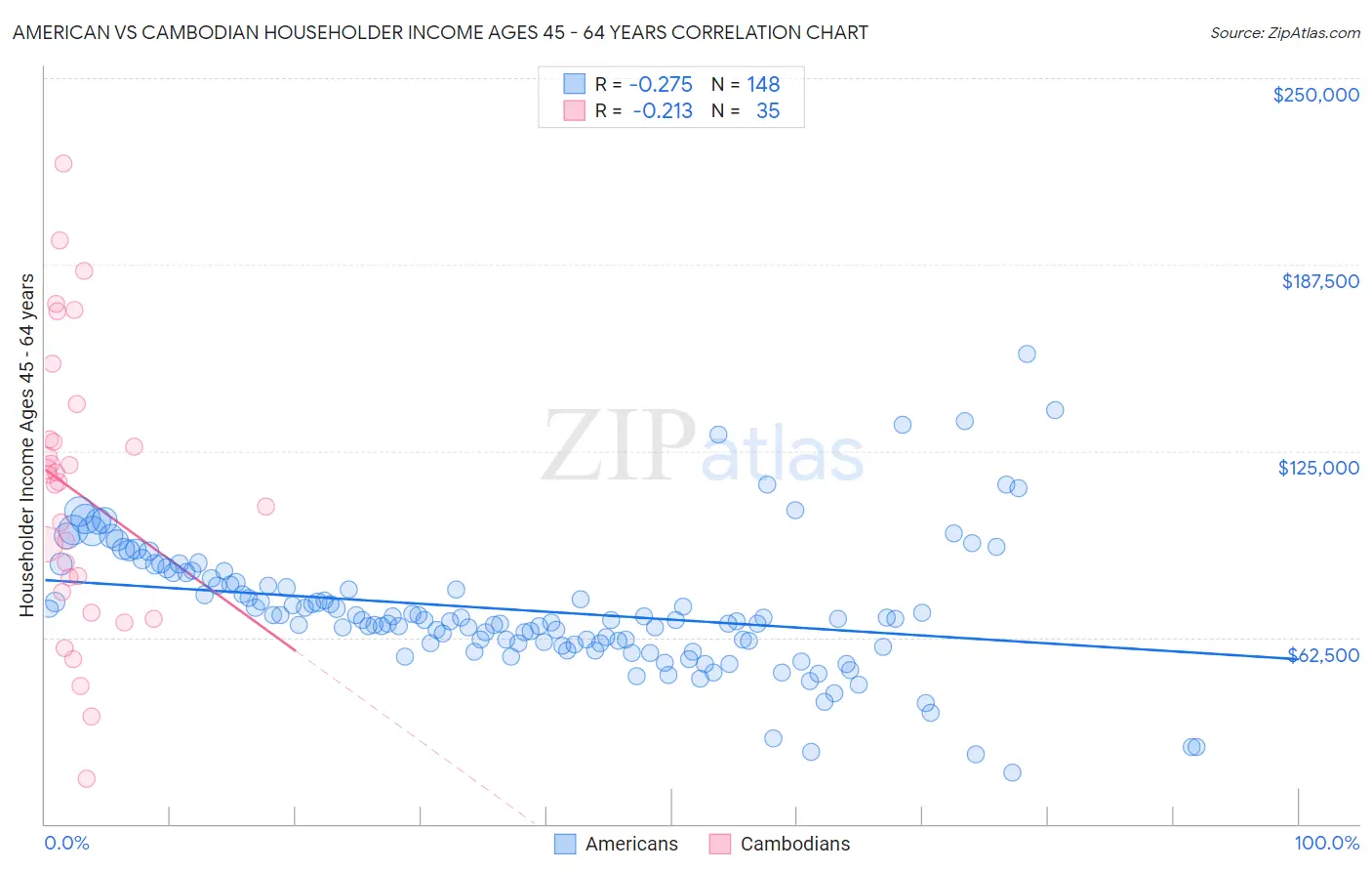 American vs Cambodian Householder Income Ages 45 - 64 years