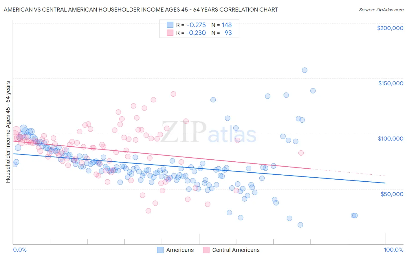 American vs Central American Householder Income Ages 45 - 64 years