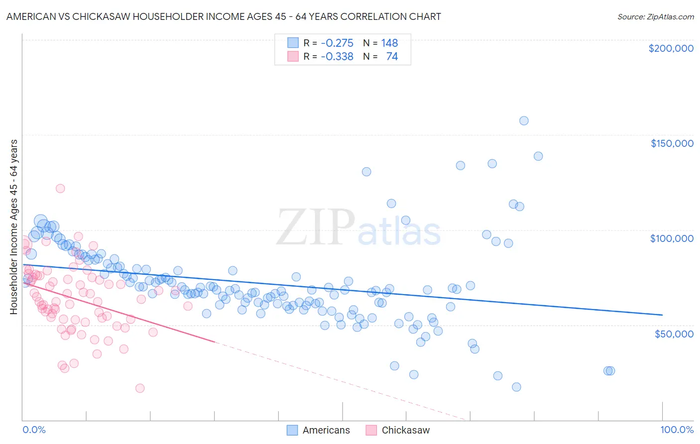 American vs Chickasaw Householder Income Ages 45 - 64 years