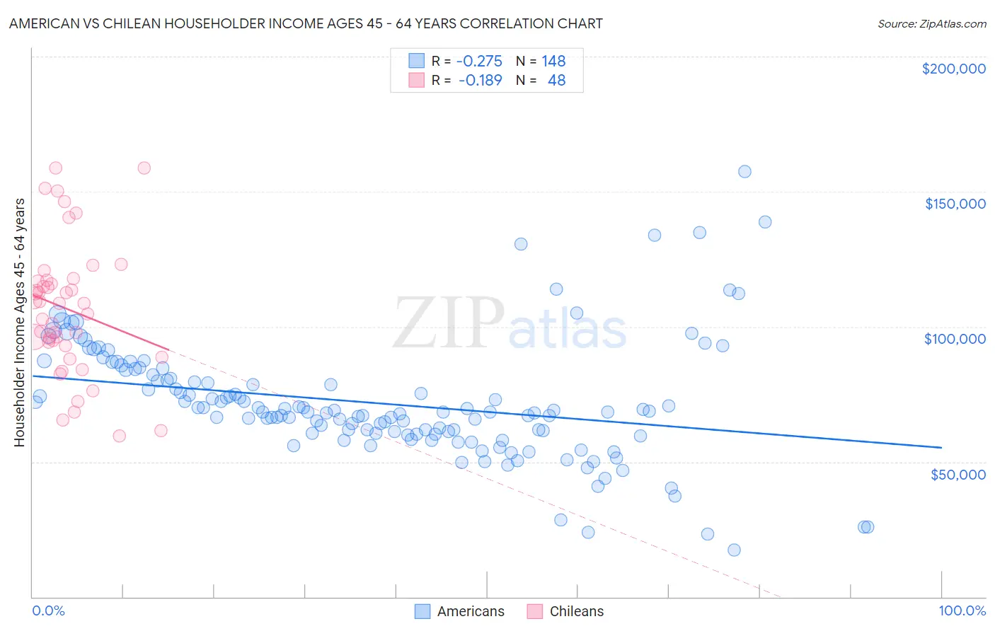 American vs Chilean Householder Income Ages 45 - 64 years