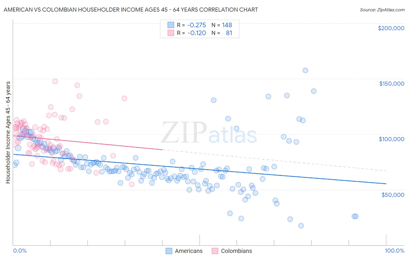 American vs Colombian Householder Income Ages 45 - 64 years