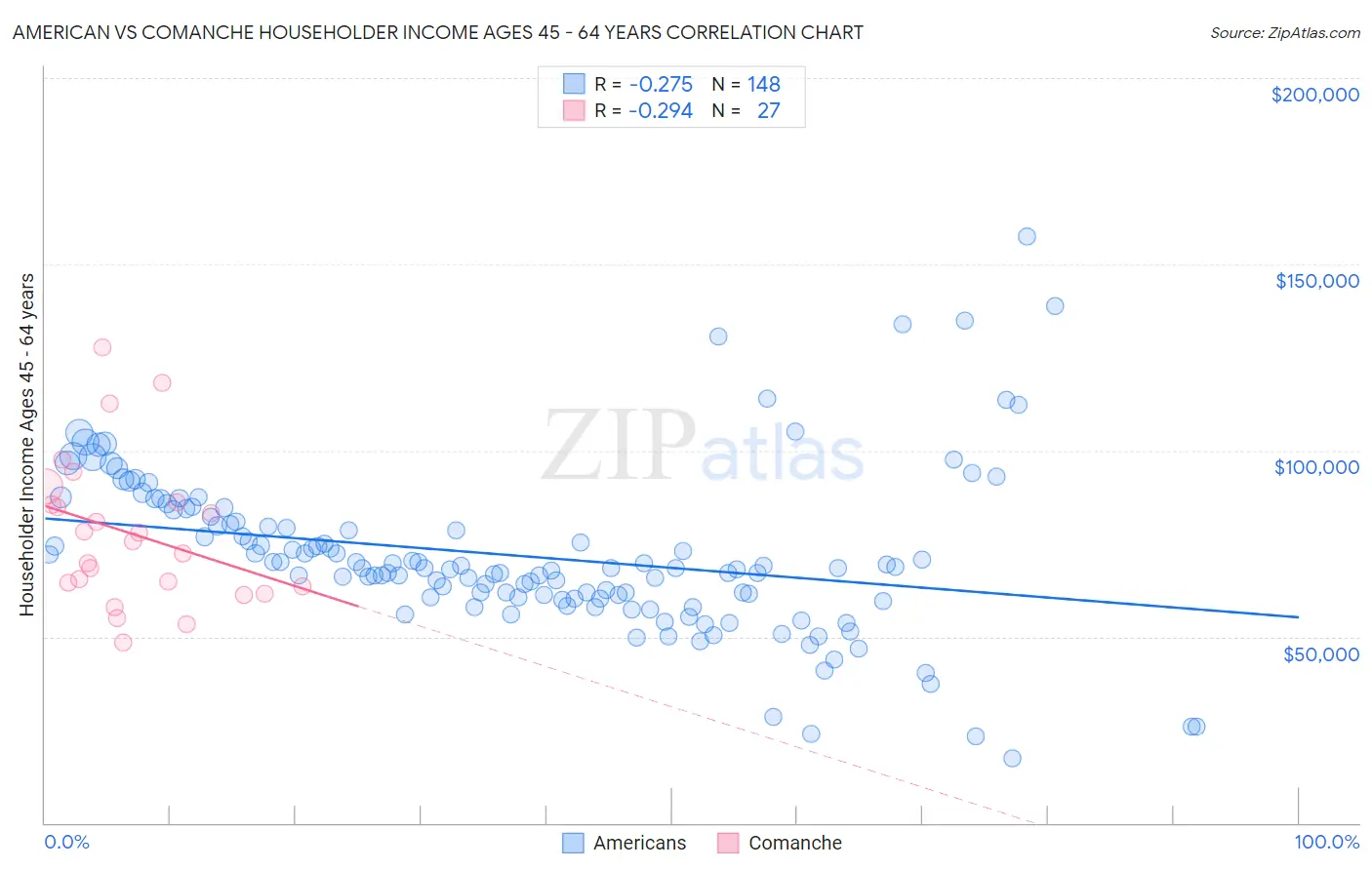 American vs Comanche Householder Income Ages 45 - 64 years