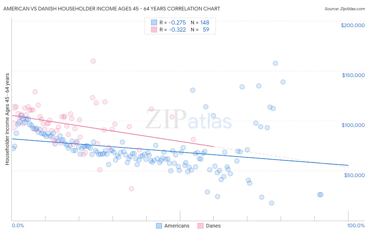 American vs Danish Householder Income Ages 45 - 64 years