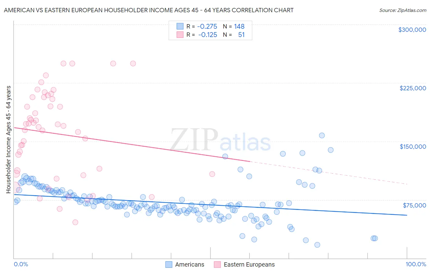 American vs Eastern European Householder Income Ages 45 - 64 years