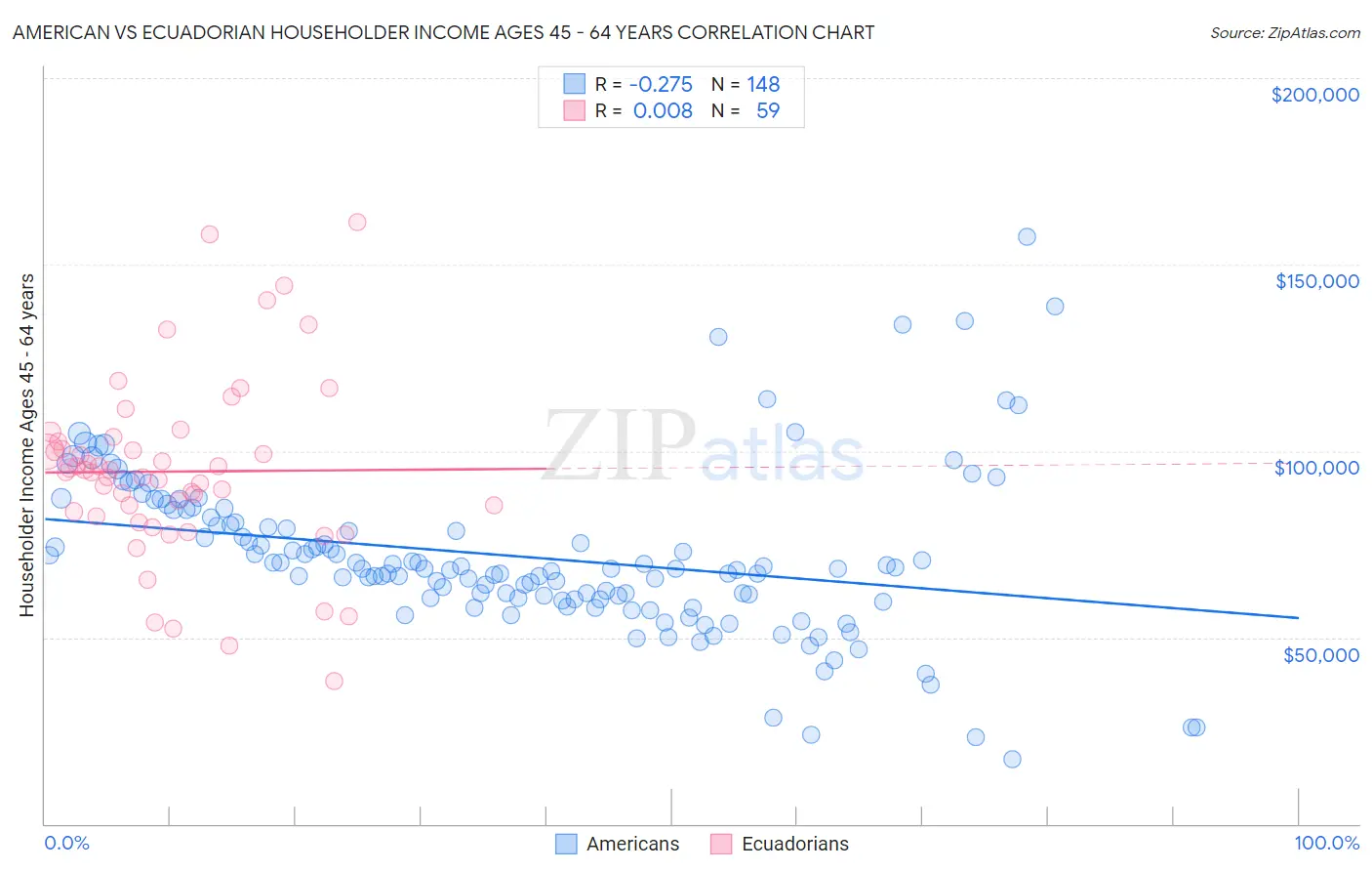 American vs Ecuadorian Householder Income Ages 45 - 64 years