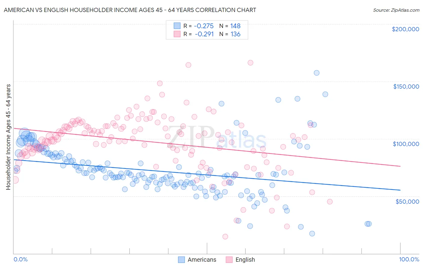 American vs English Householder Income Ages 45 - 64 years