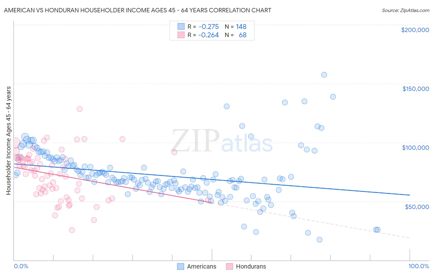 American vs Honduran Householder Income Ages 45 - 64 years