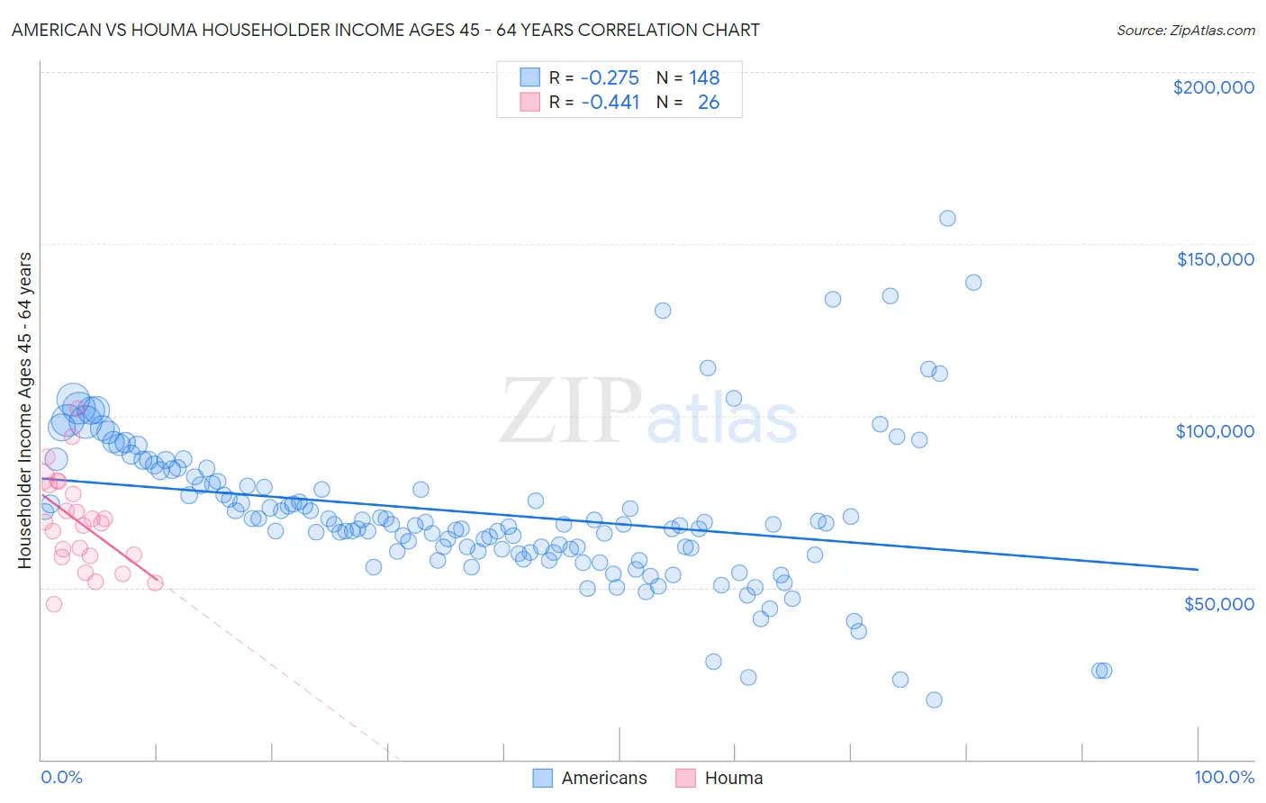 American vs Houma Householder Income Ages 45 - 64 years