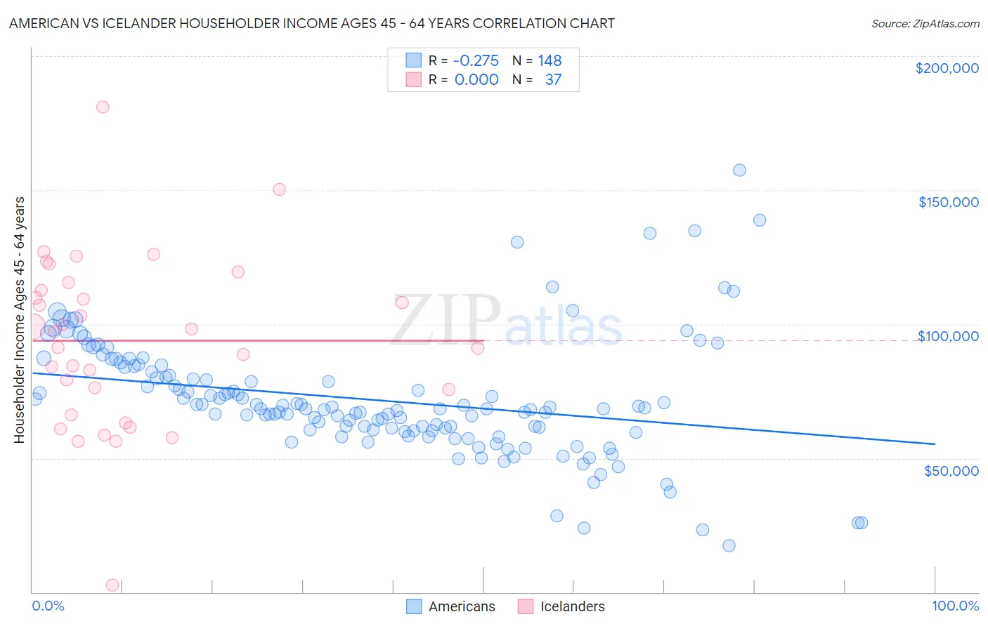 American vs Icelander Householder Income Ages 45 - 64 years