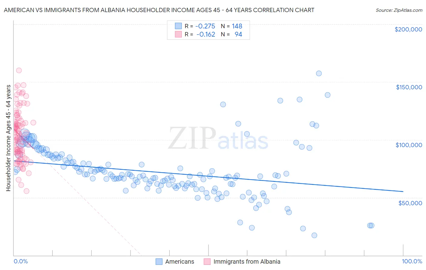 American vs Immigrants from Albania Householder Income Ages 45 - 64 years