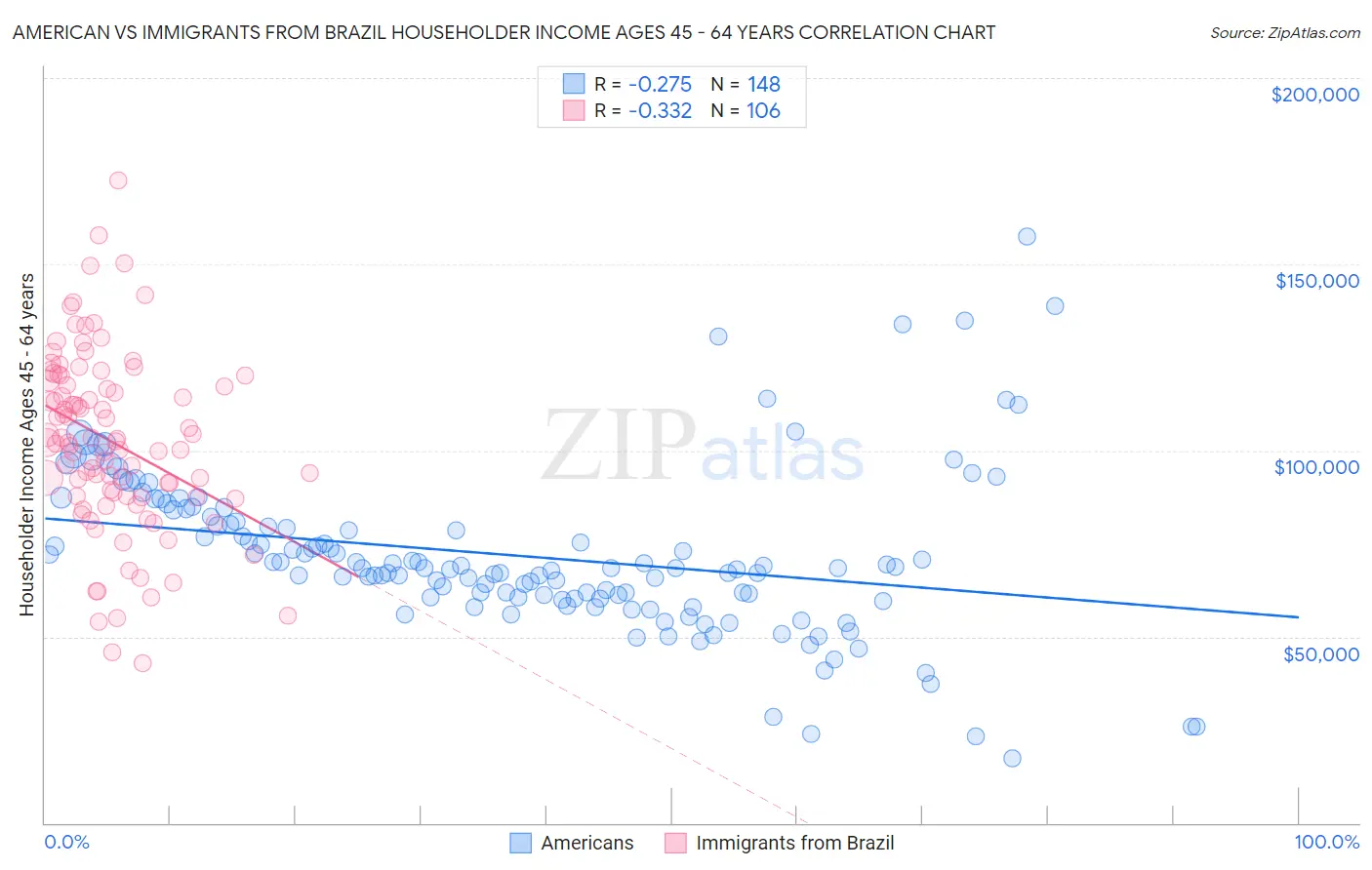 American vs Immigrants from Brazil Householder Income Ages 45 - 64 years