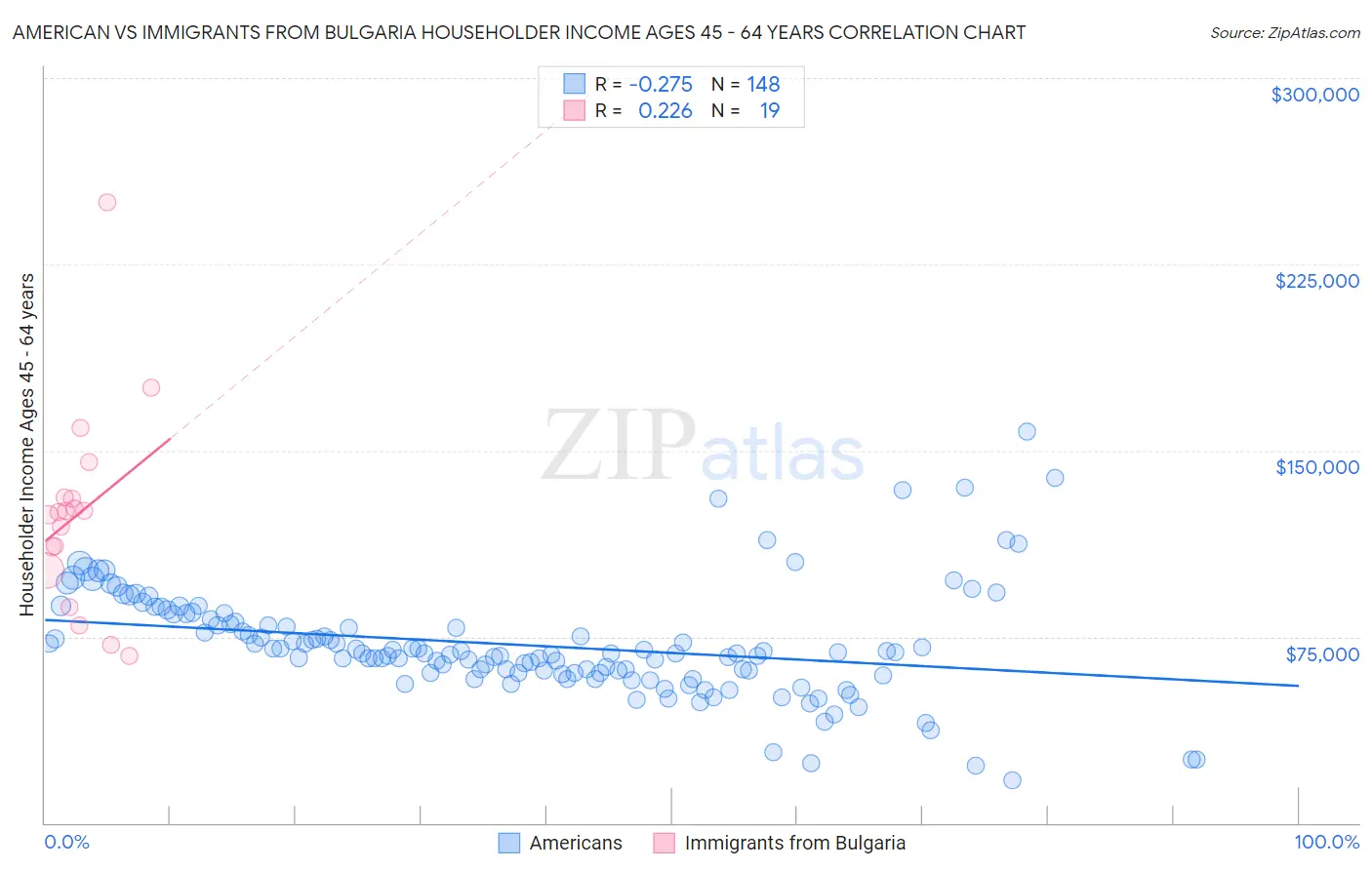 American vs Immigrants from Bulgaria Householder Income Ages 45 - 64 years