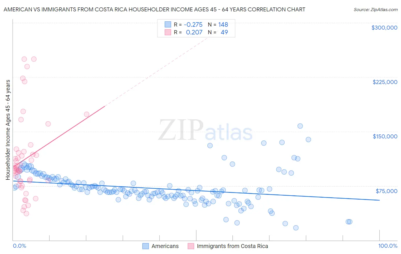 American vs Immigrants from Costa Rica Householder Income Ages 45 - 64 years