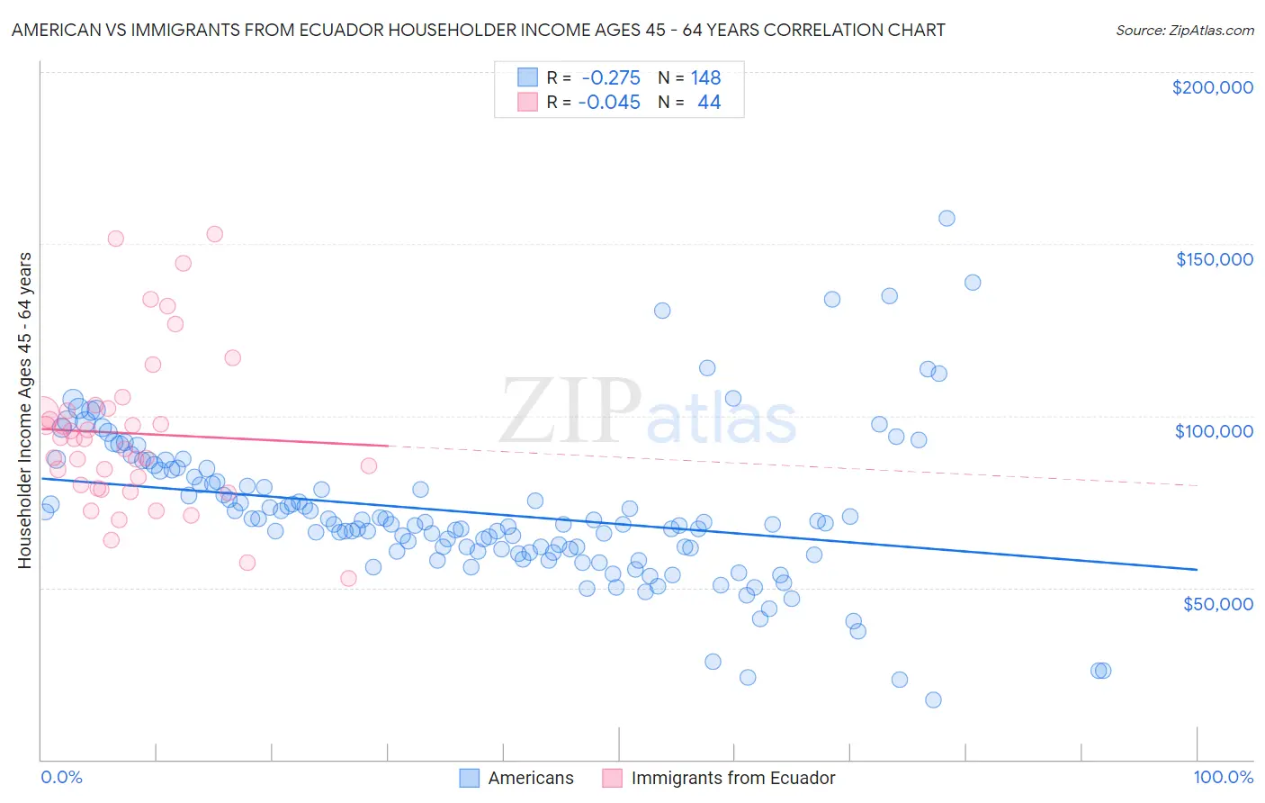 American vs Immigrants from Ecuador Householder Income Ages 45 - 64 years