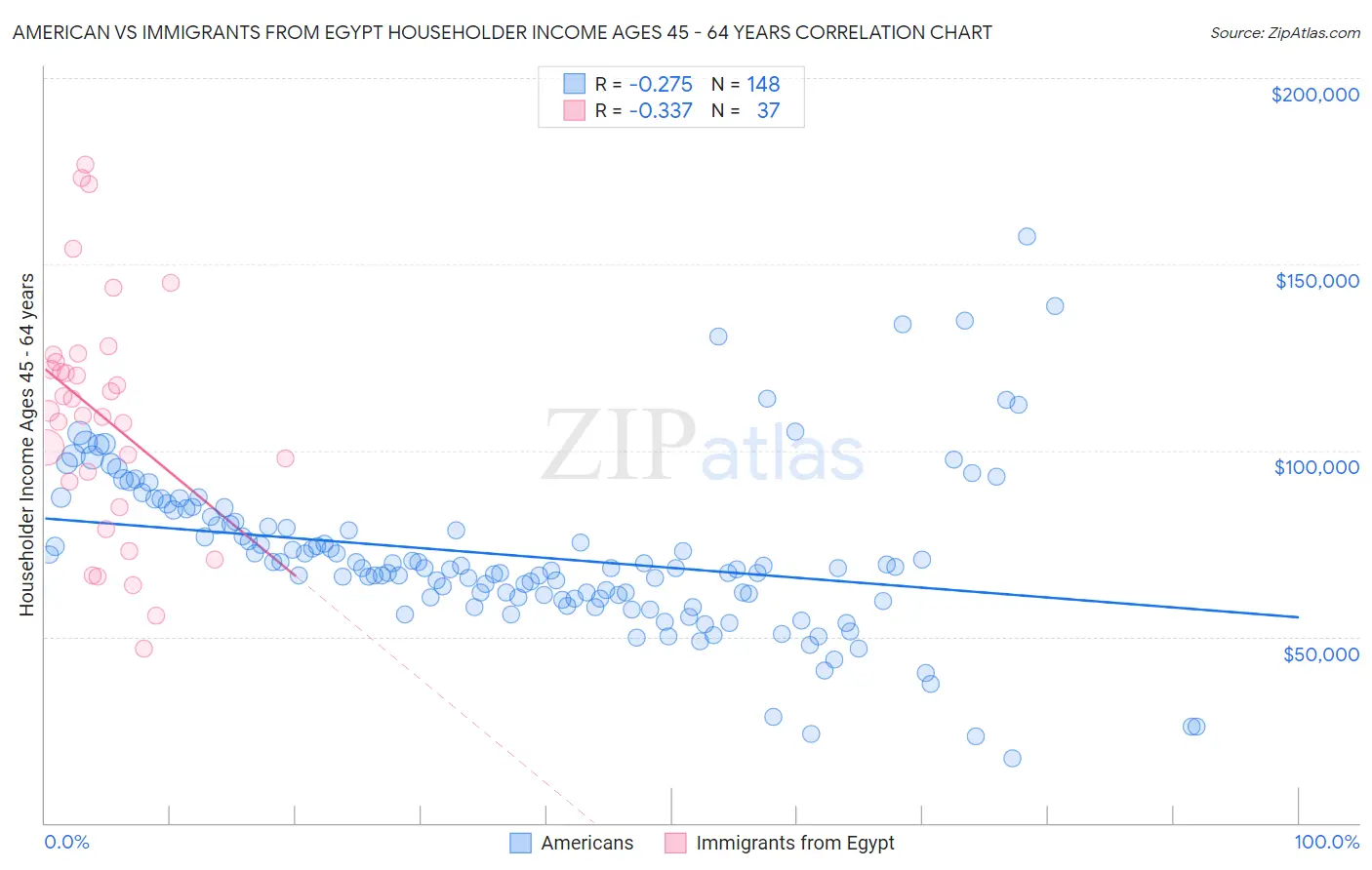 American vs Immigrants from Egypt Householder Income Ages 45 - 64 years