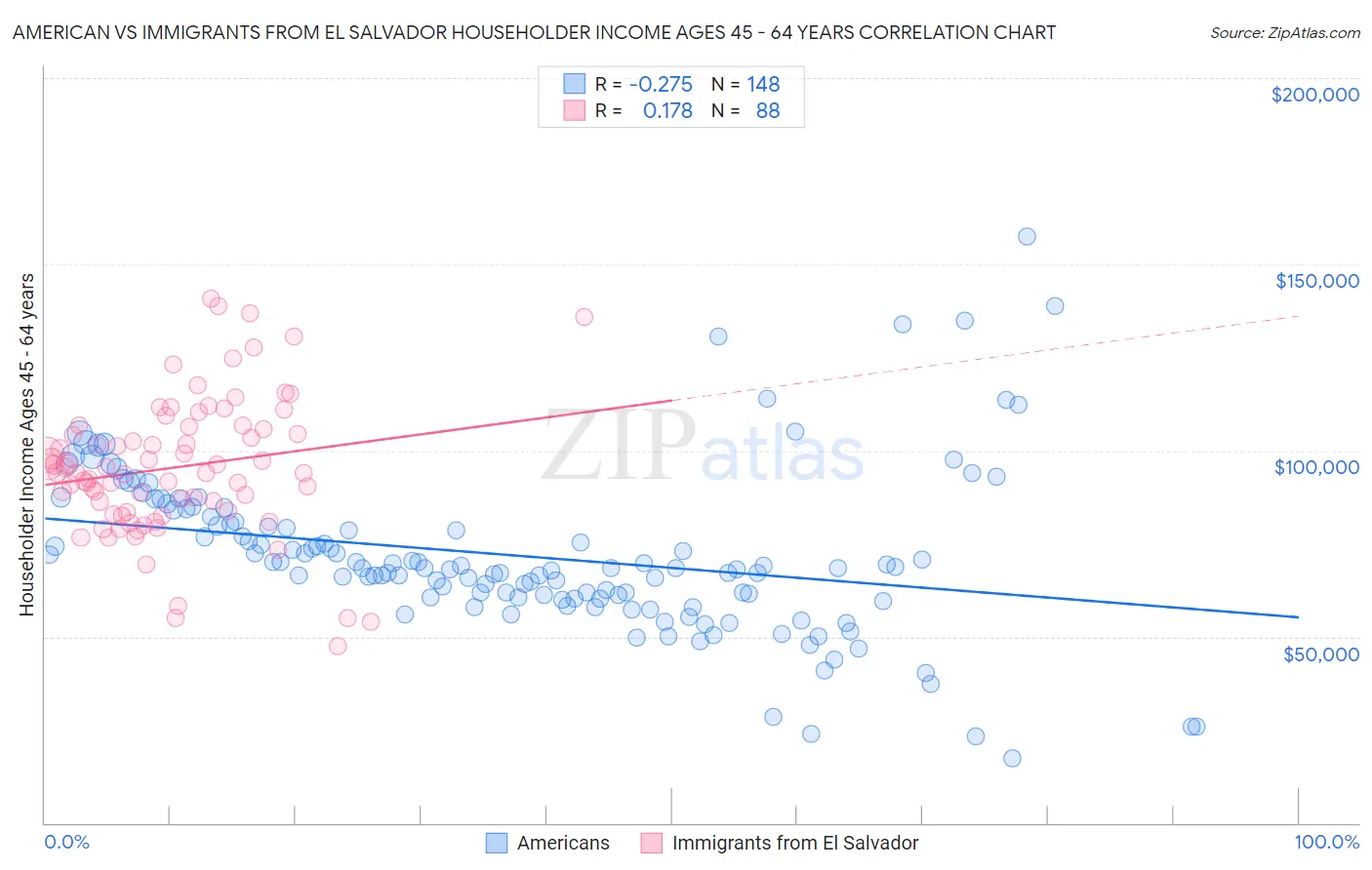 American vs Immigrants from El Salvador Householder Income Ages 45 - 64 years