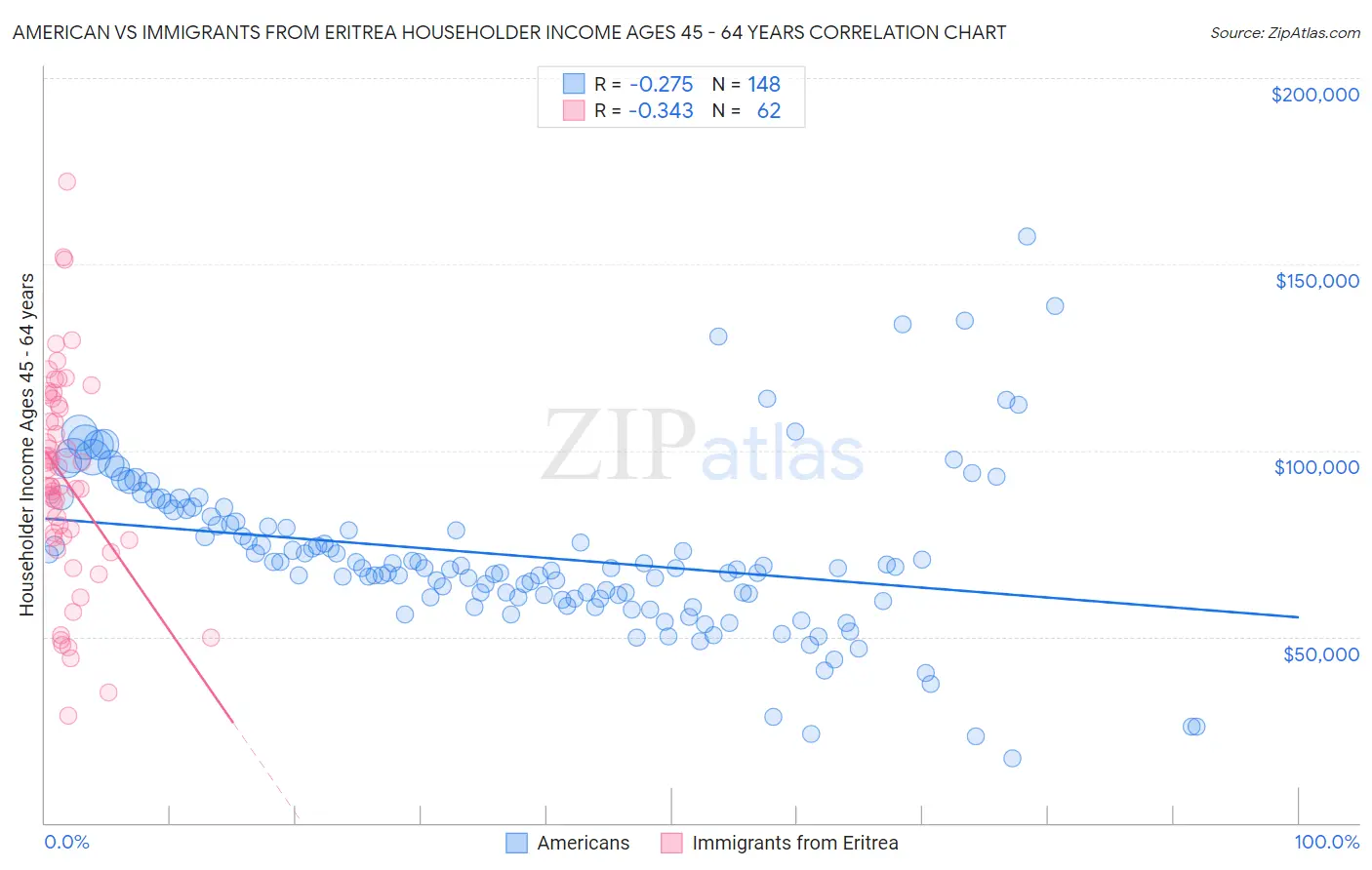 American vs Immigrants from Eritrea Householder Income Ages 45 - 64 years