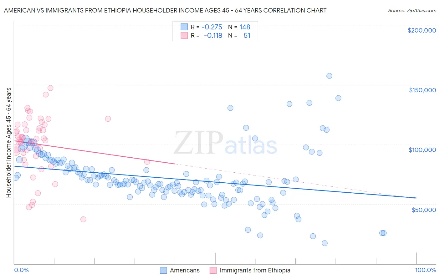 American vs Immigrants from Ethiopia Householder Income Ages 45 - 64 years