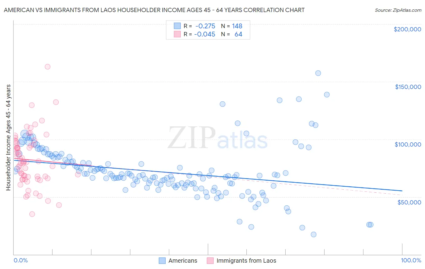 American vs Immigrants from Laos Householder Income Ages 45 - 64 years