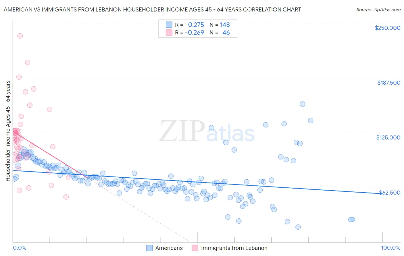 American vs Immigrants from Lebanon Householder Income Ages 45 - 64 years