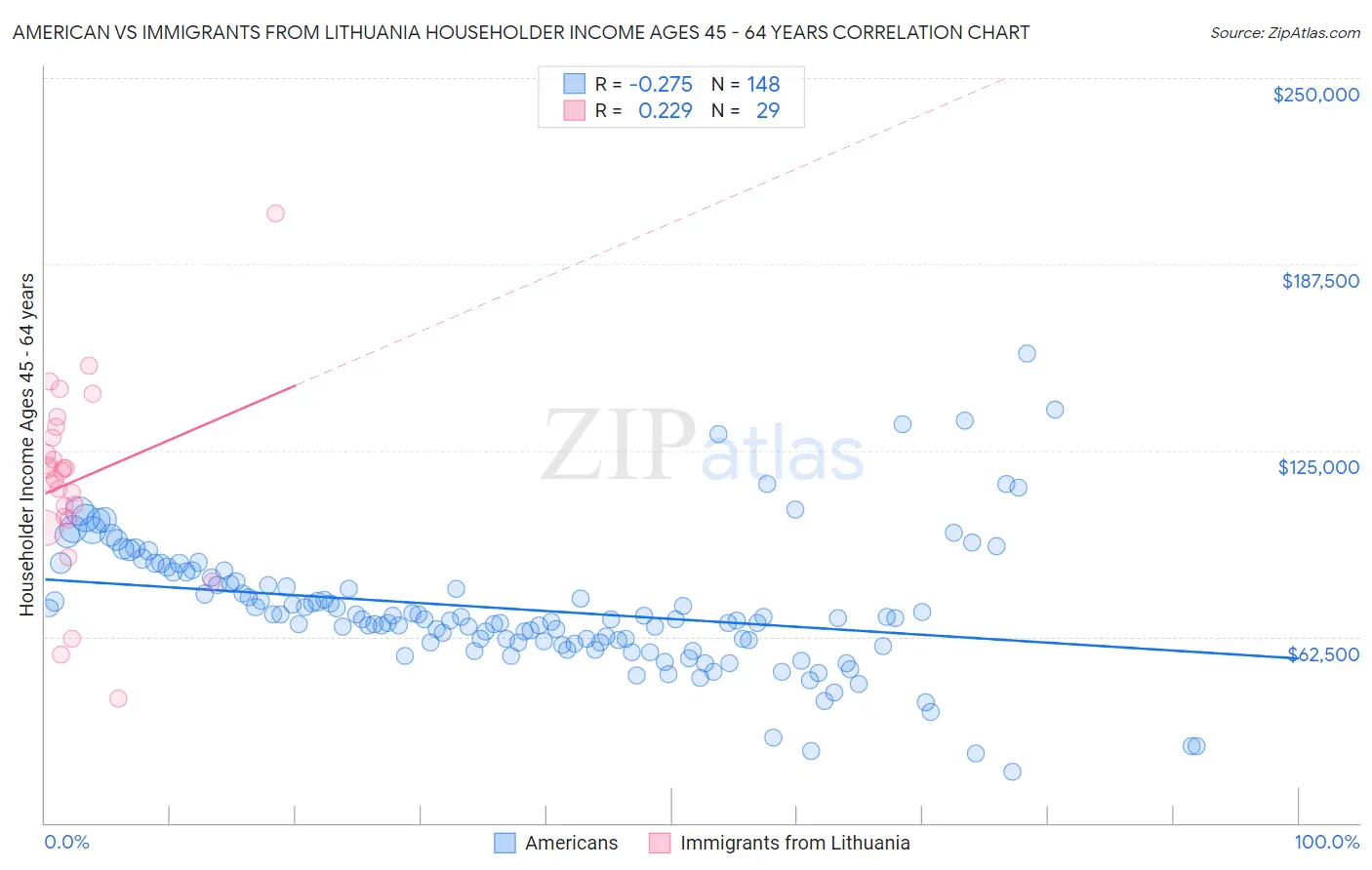 American vs Immigrants from Lithuania Householder Income Ages 45 - 64 years