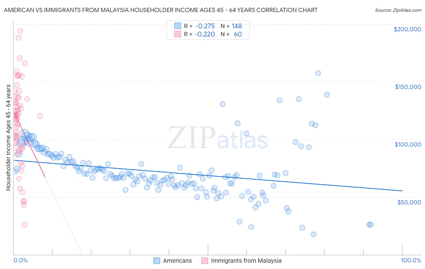 American vs Immigrants from Malaysia Householder Income Ages 45 - 64 years