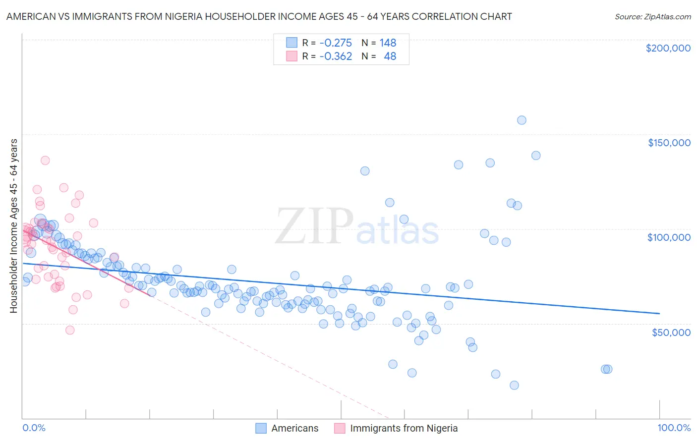 American vs Immigrants from Nigeria Householder Income Ages 45 - 64 years