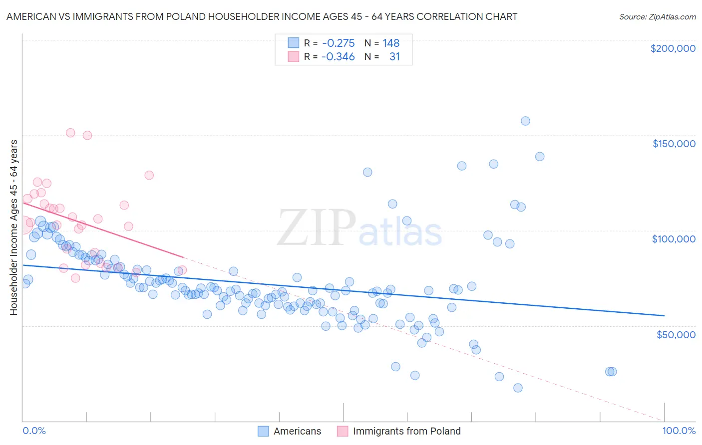 American vs Immigrants from Poland Householder Income Ages 45 - 64 years