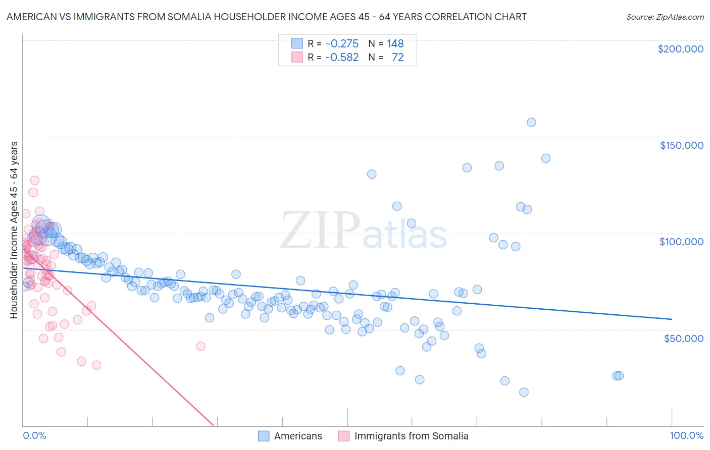 American vs Immigrants from Somalia Householder Income Ages 45 - 64 years