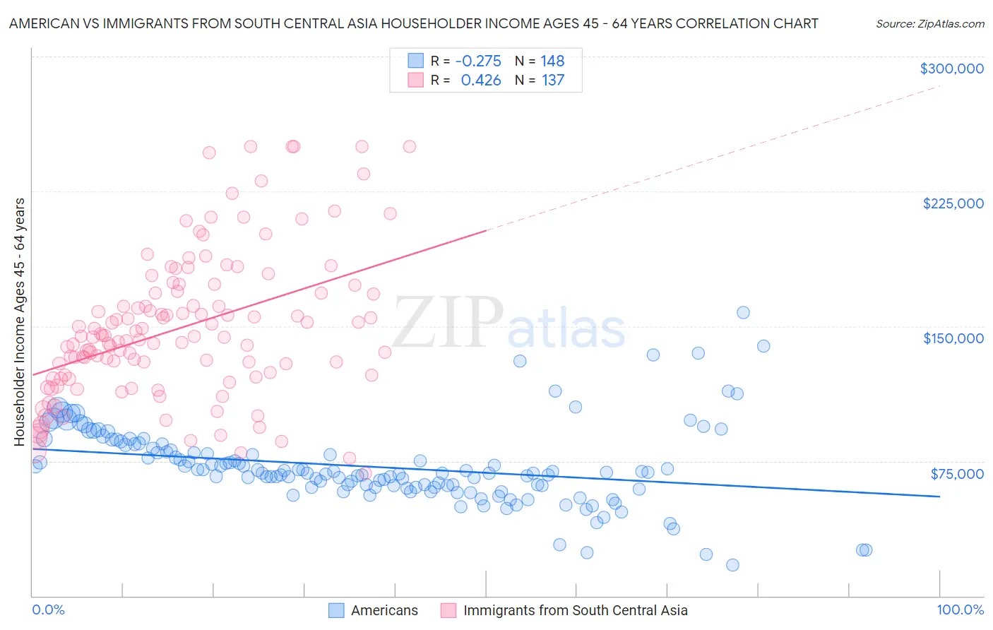 American vs Immigrants from South Central Asia Householder Income Ages 45 - 64 years