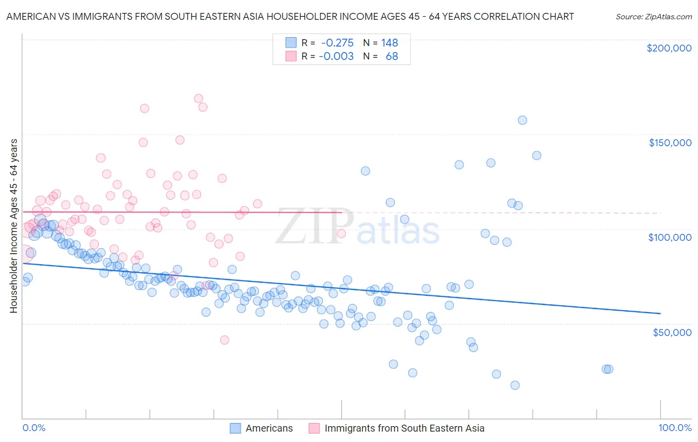 American vs Immigrants from South Eastern Asia Householder Income Ages 45 - 64 years