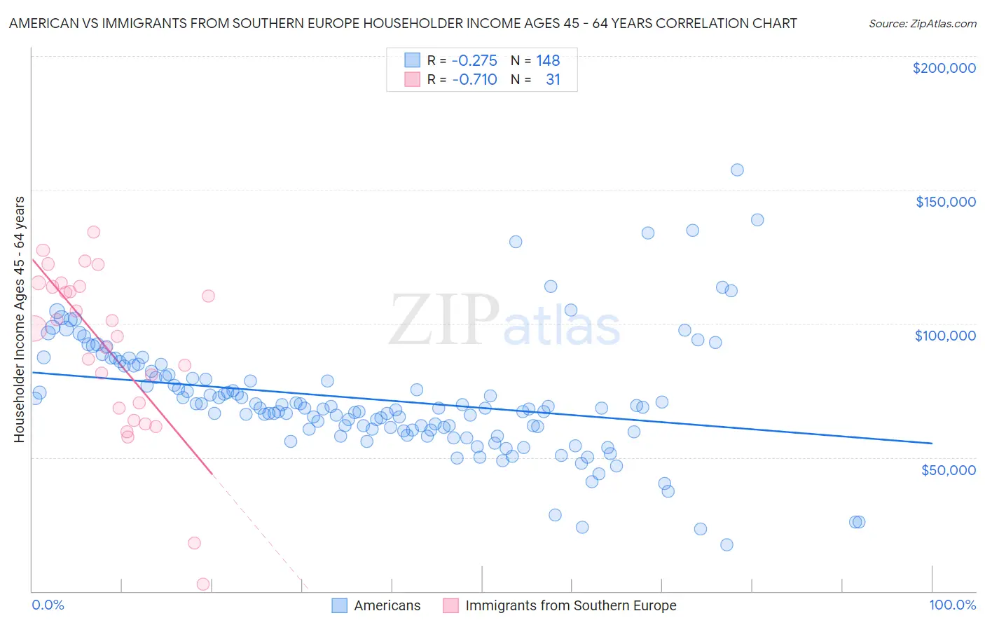 American vs Immigrants from Southern Europe Householder Income Ages 45 - 64 years