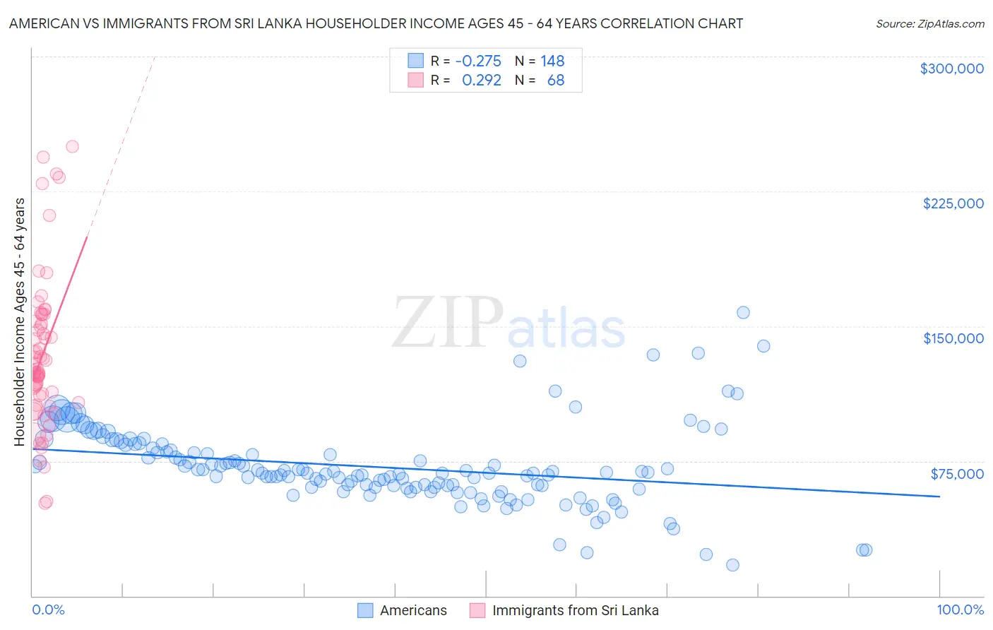 American vs Immigrants from Sri Lanka Householder Income Ages 45 - 64 years