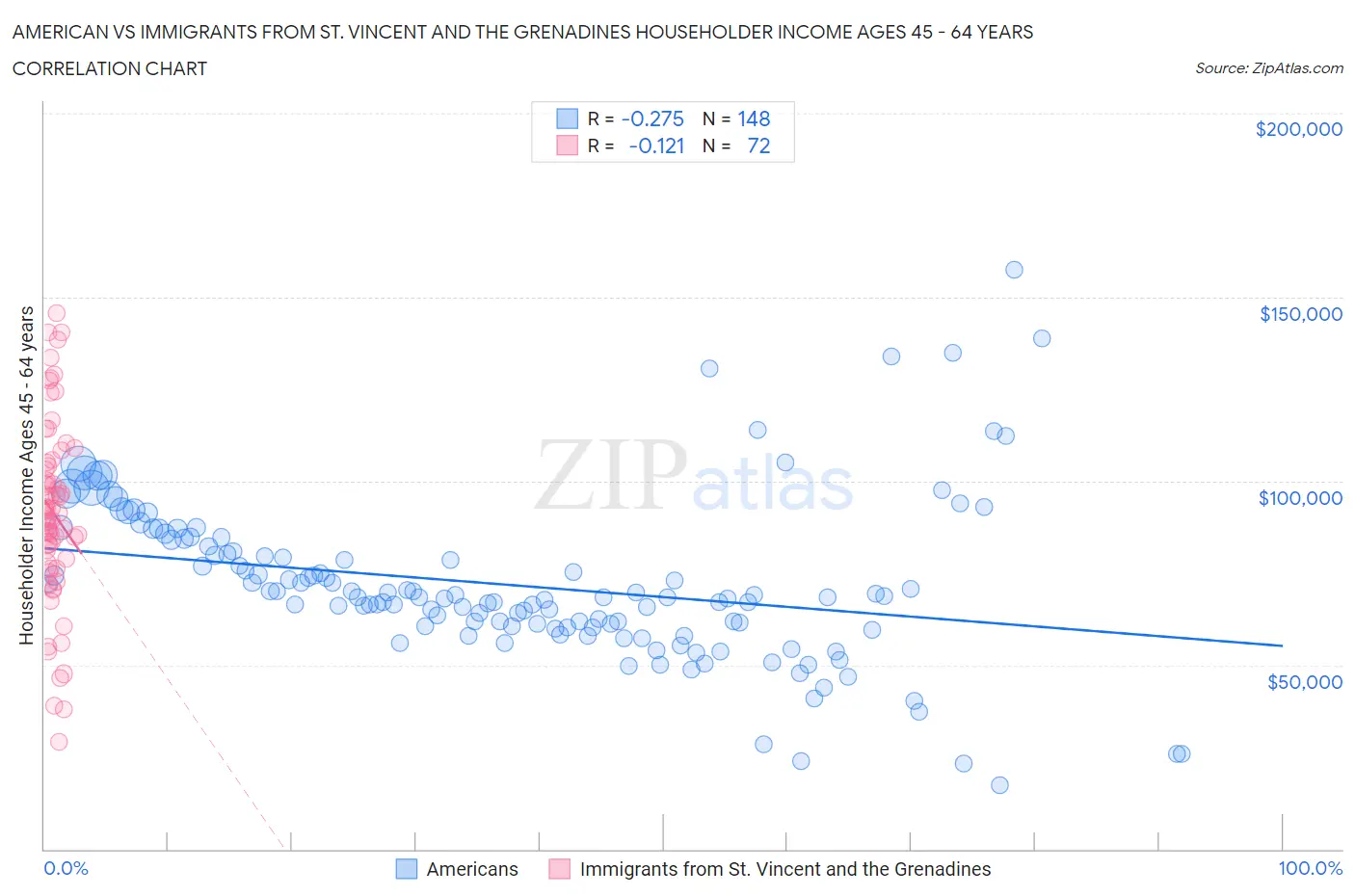 American vs Immigrants from St. Vincent and the Grenadines Householder Income Ages 45 - 64 years