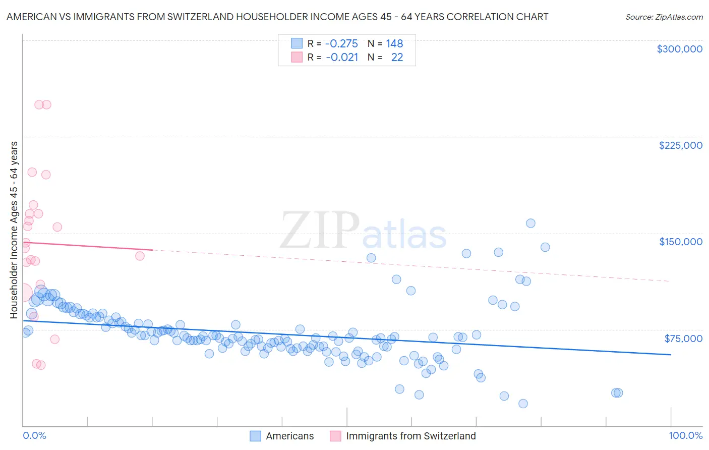 American vs Immigrants from Switzerland Householder Income Ages 45 - 64 years