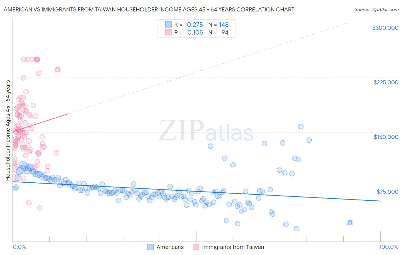 American vs Immigrants from Taiwan Householder Income Ages 45 - 64 years