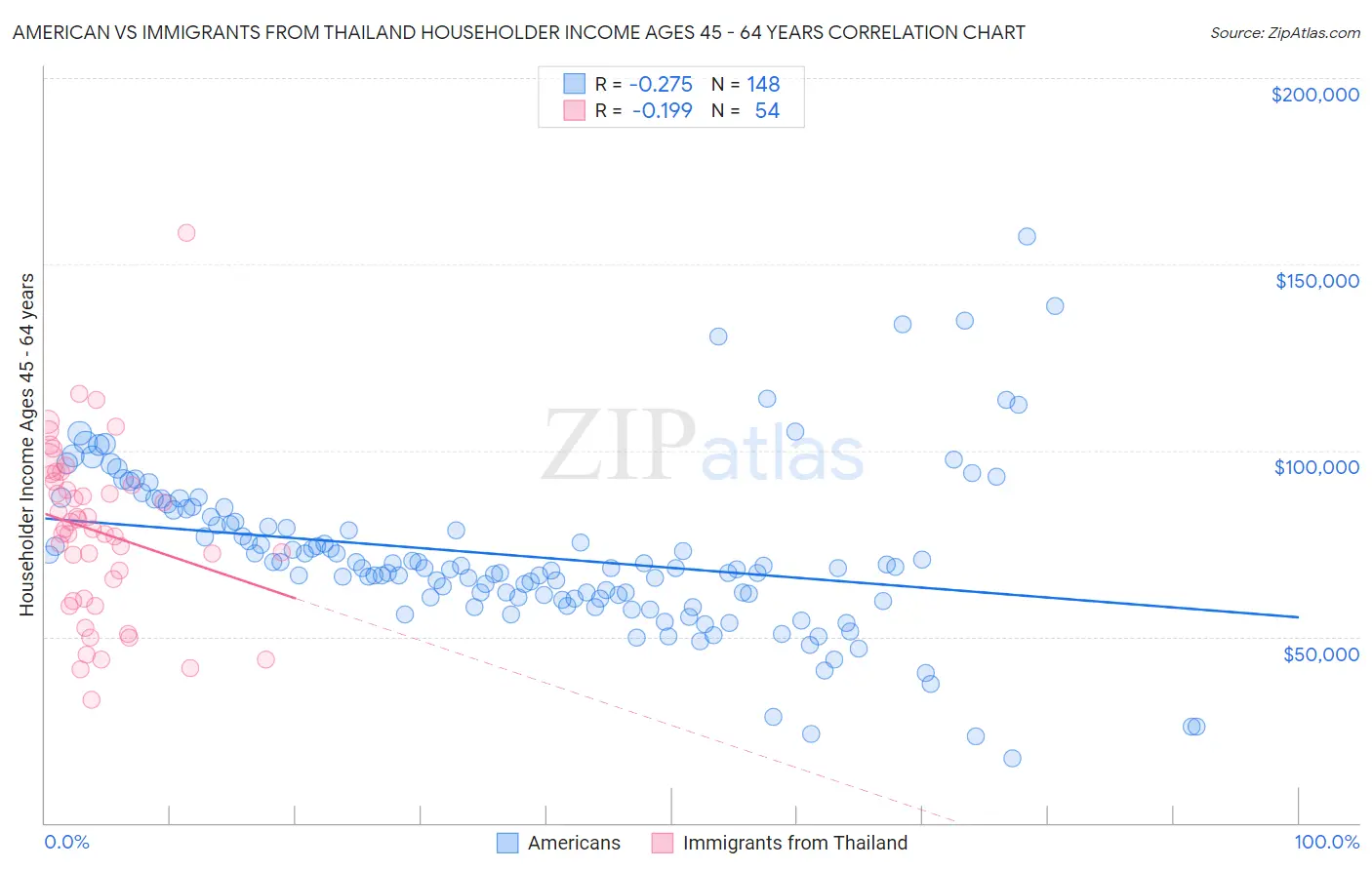 American vs Immigrants from Thailand Householder Income Ages 45 - 64 years