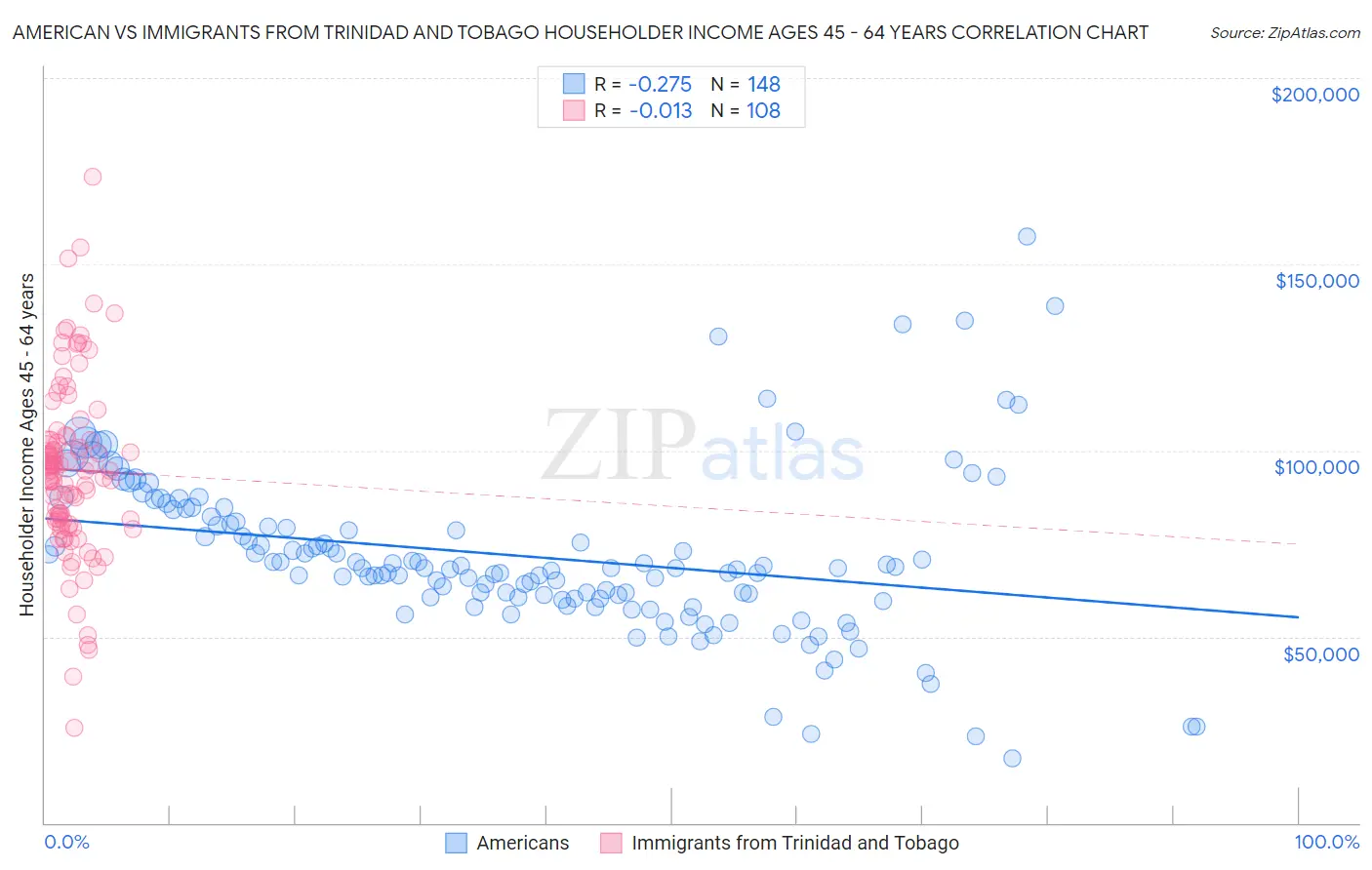 American vs Immigrants from Trinidad and Tobago Householder Income Ages 45 - 64 years