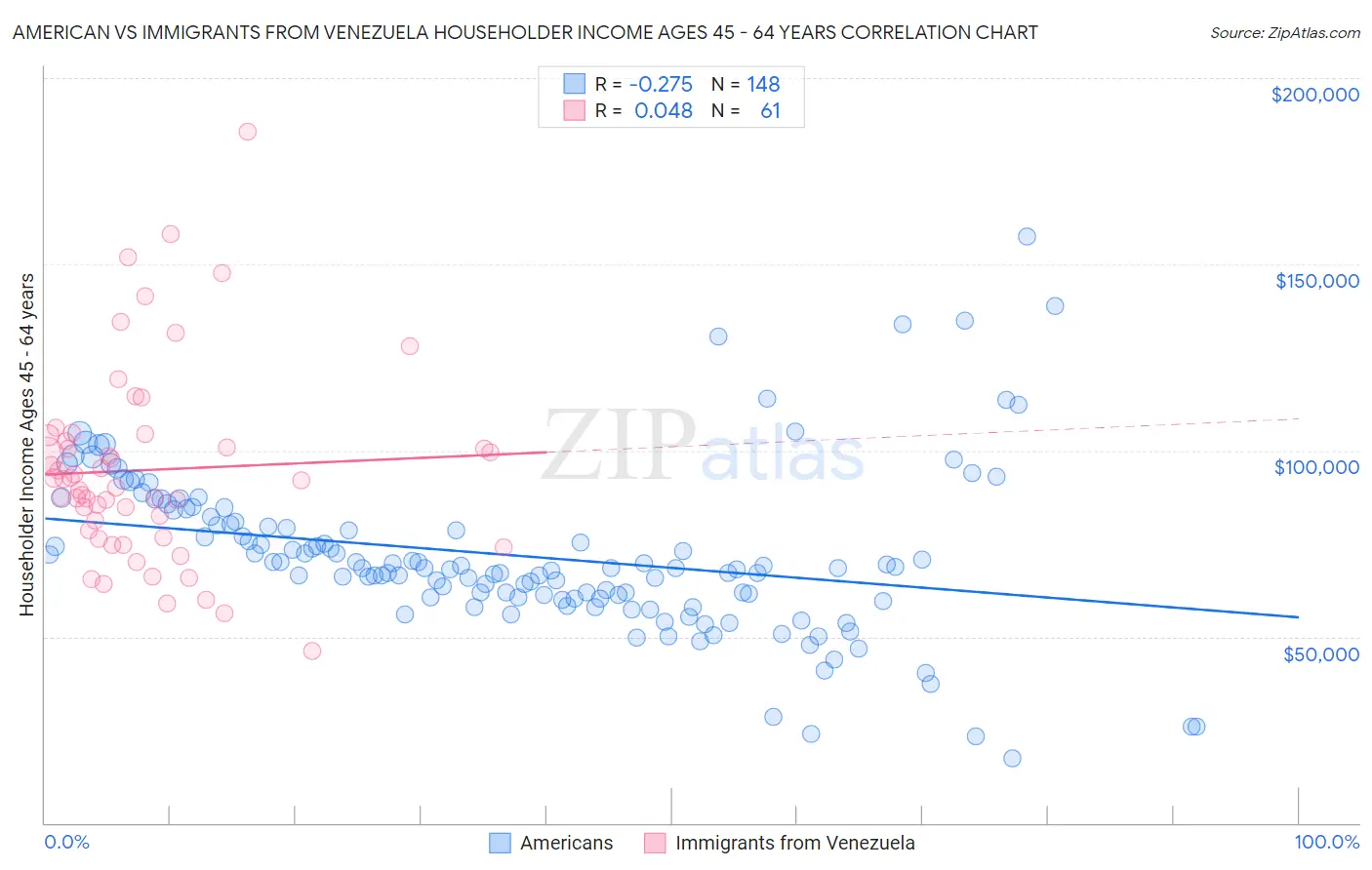 American vs Immigrants from Venezuela Householder Income Ages 45 - 64 years